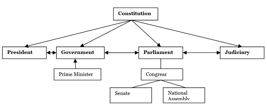 The four institutions of the Republic