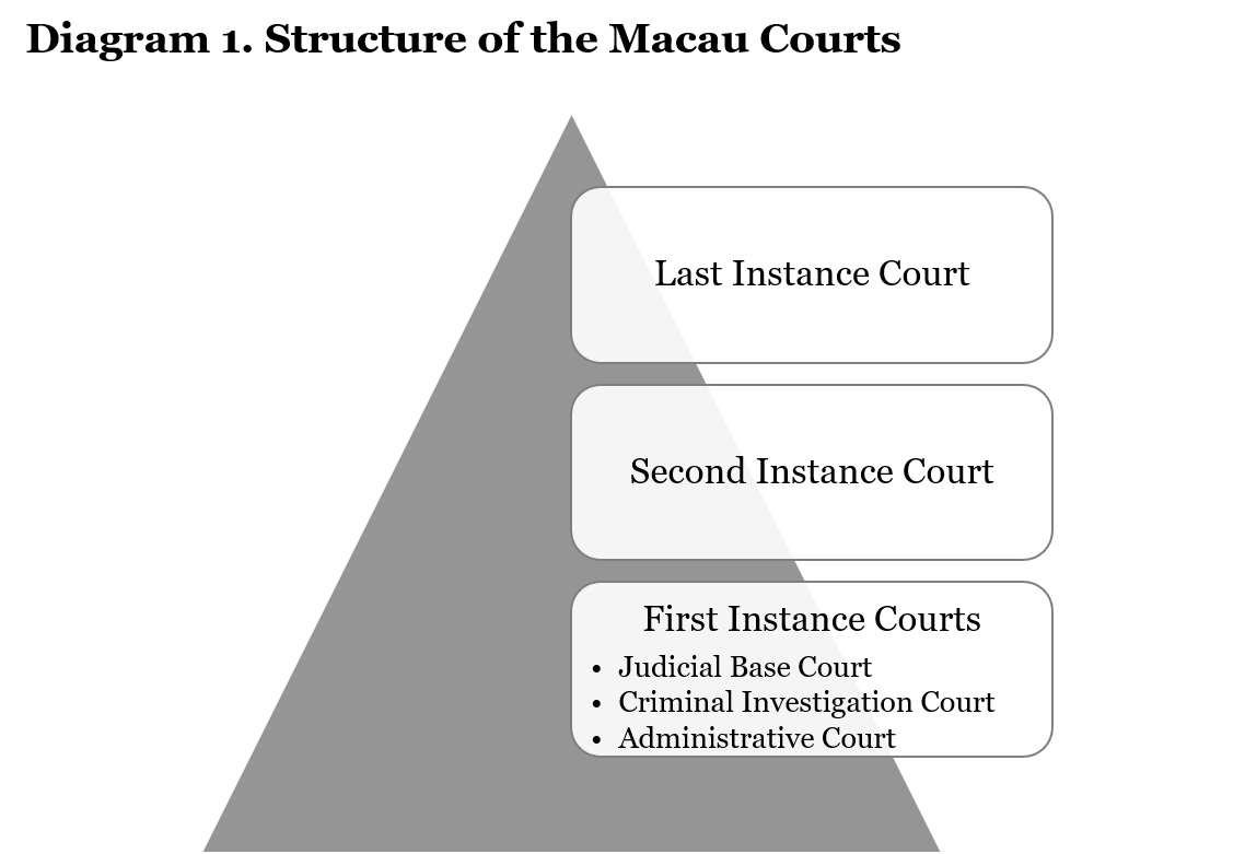 Structure of the Macau Courts
