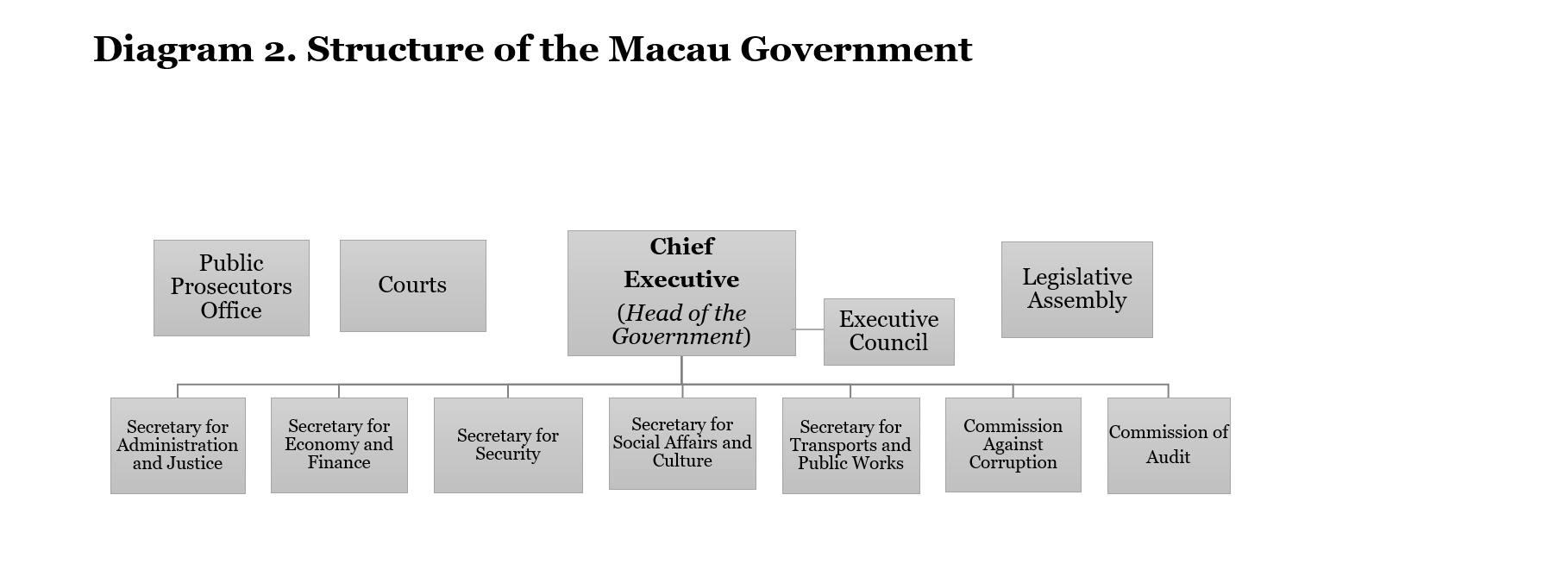 Structure of the Macau Government