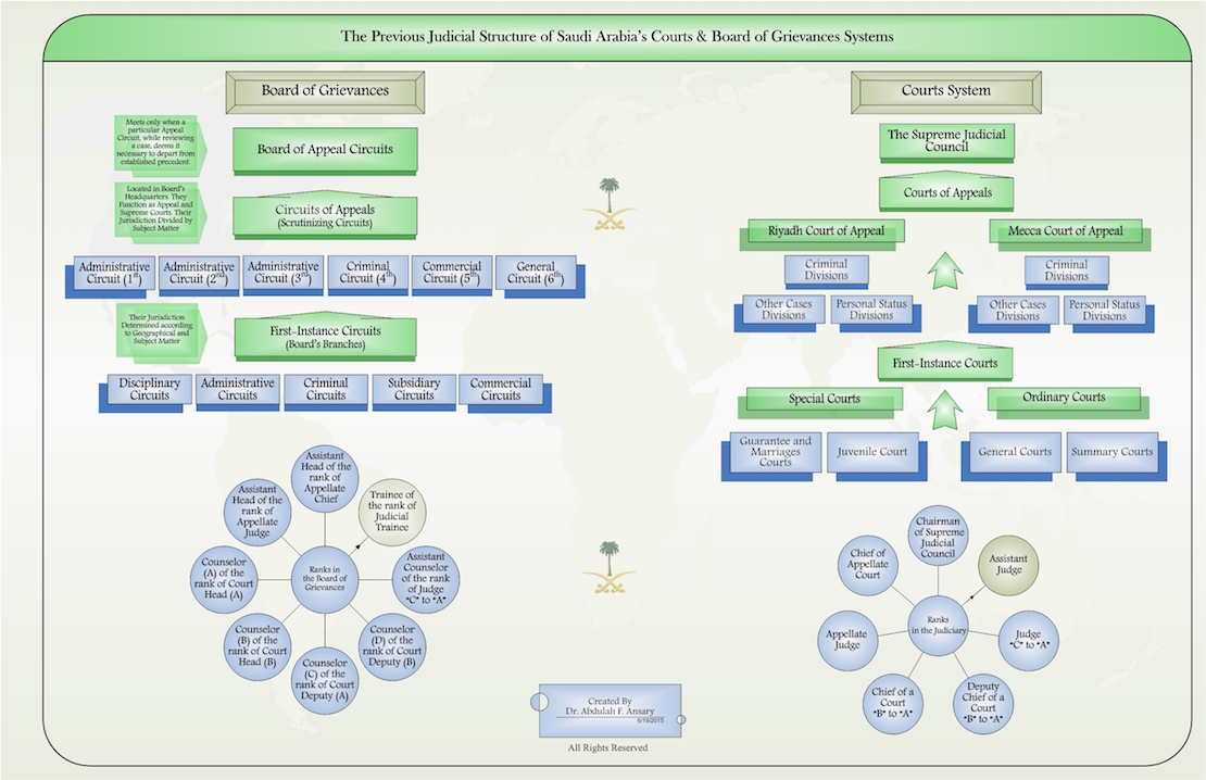 Chart 8: Structure of the Previous Judicial System in Saudi Arabia 