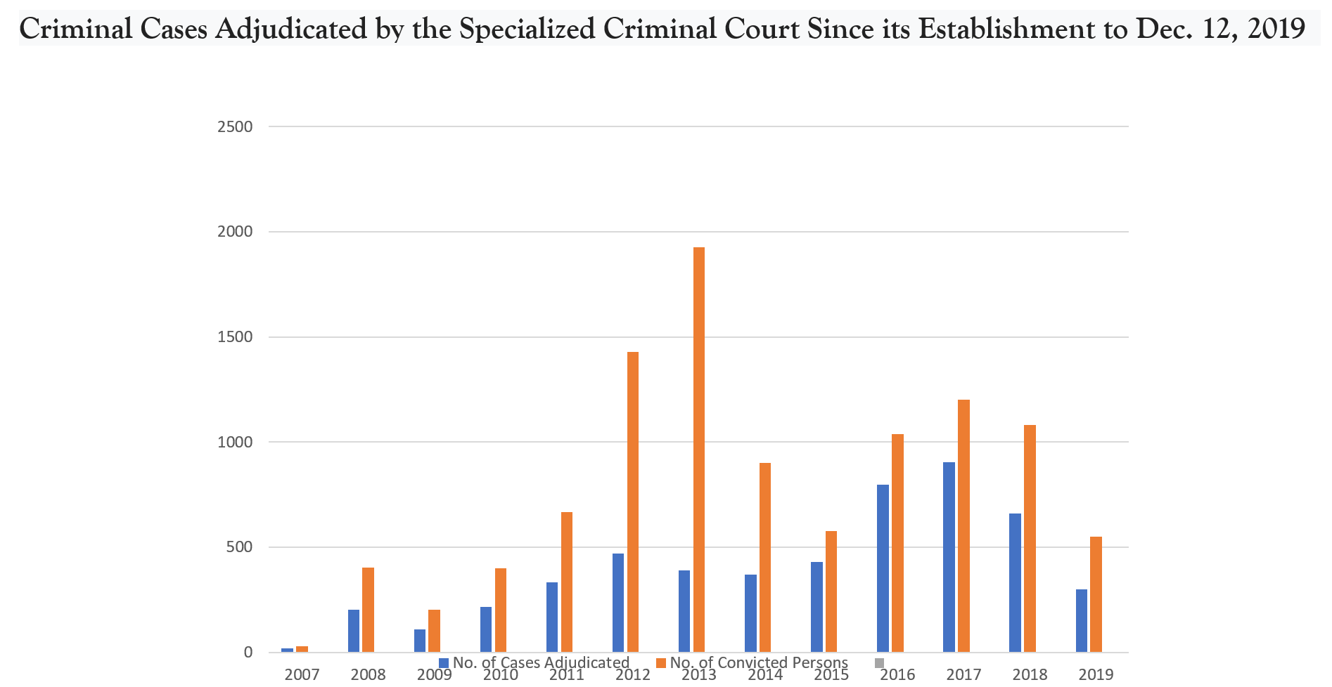 Criminal Cases Adjudicated by the Specialized Criminal Courts 