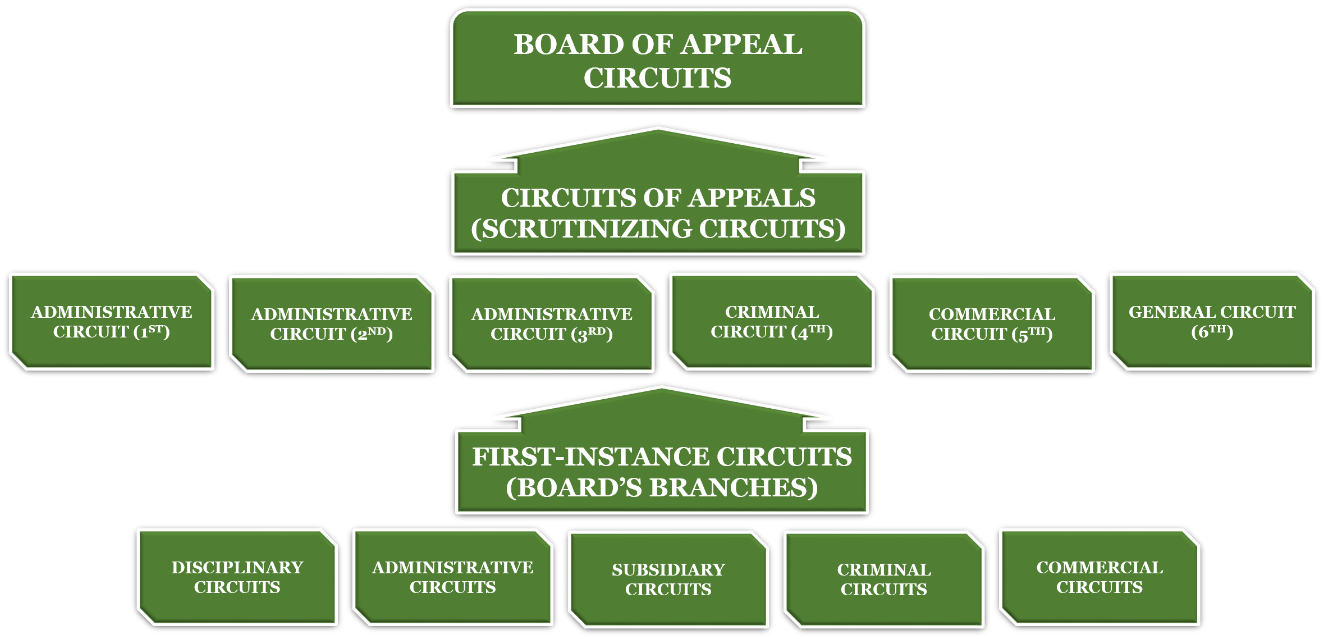 Simple Structure of the Previous Board of Grievances System 