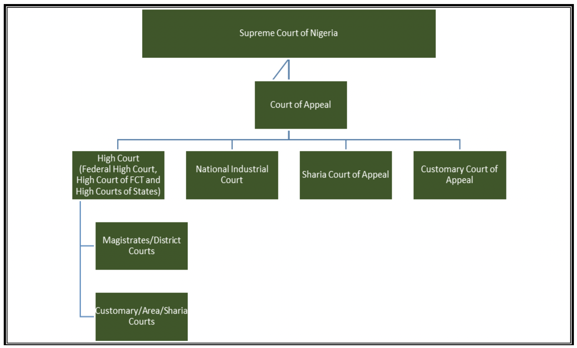 illustration of the Nigerian Judicial System