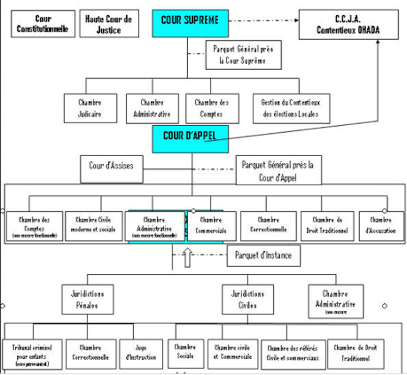 L’Organisation Judiciaire Au Benin