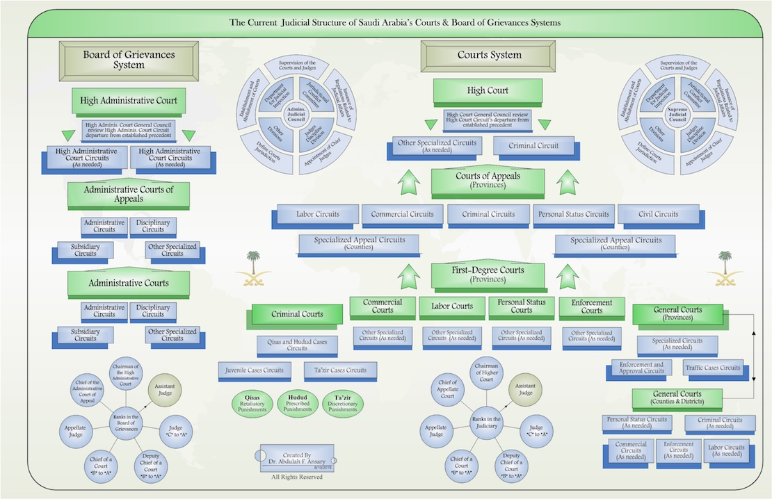 Current Judicial Structure in Saudi Arabia