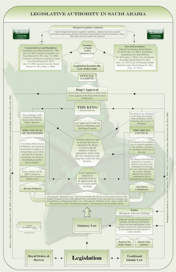 Legislative Authorities in Saudi Arabia