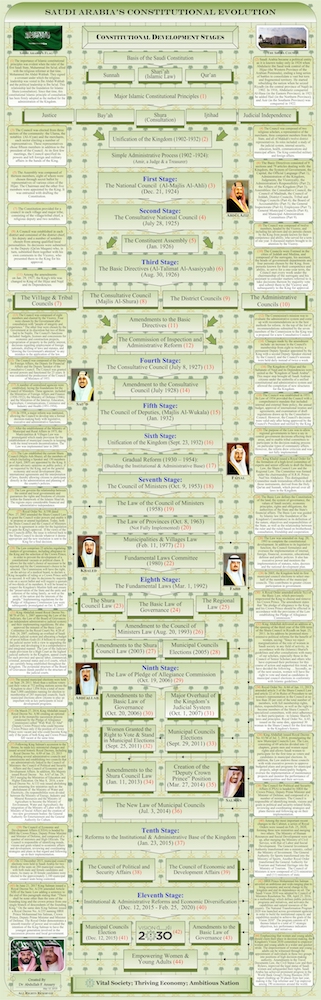 Saudi Arabia’s Constitutional Evolution